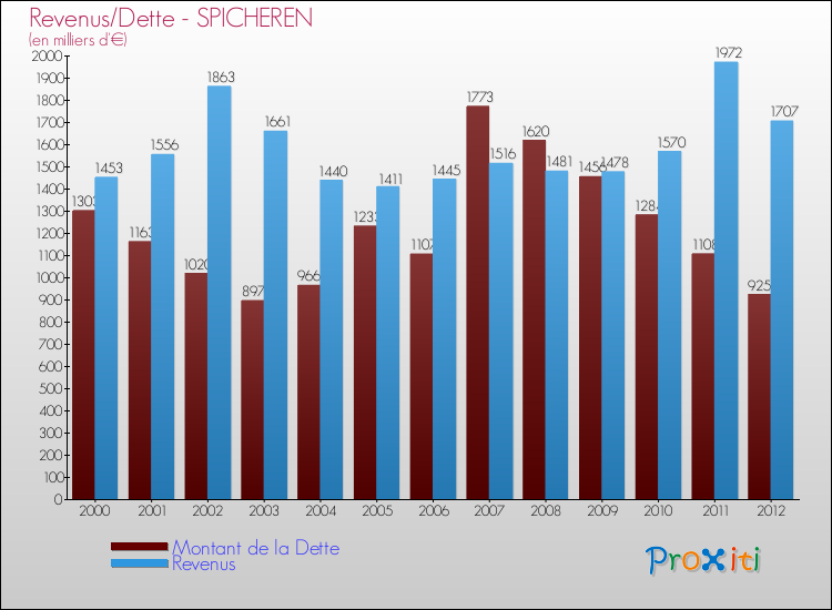 Evolution comparée de la dette et des revenus pour la commune de SPICHEREN de 2000 à 2012 Comparaison de la dette et des revenus pour SPICHEREN de 2000 à 2012
