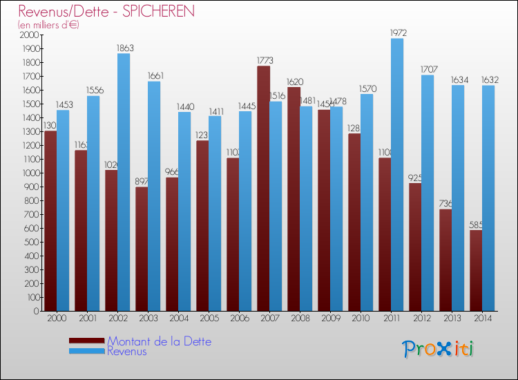 Evolution comparée de la dette et des revenus pour la commune de SPICHEREN de 2000 à 2014 Comparaison de la dette et des revenus pour SPICHEREN de 2000 à 2014