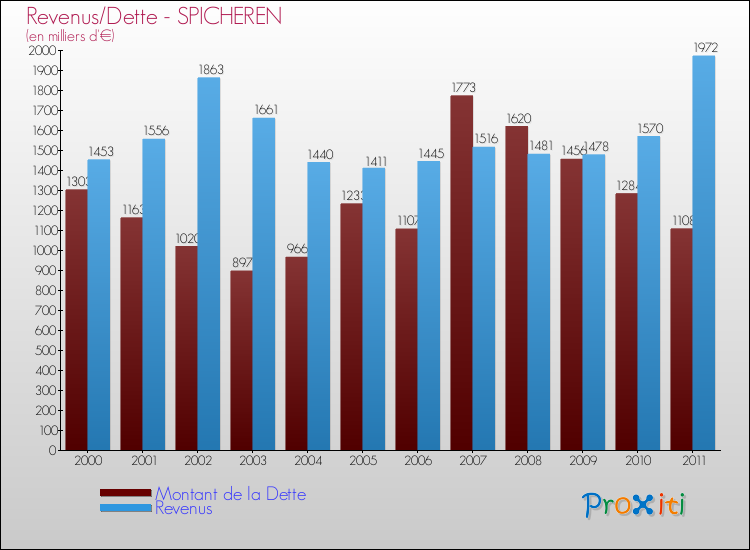 Evolution comparée de la dette et des revenus pour la commune de SPICHEREN de 2000 à 2011 Comparaison de la dette et des revenus pour SPICHEREN de 2000 à 2011