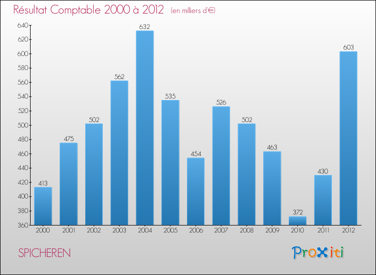 Evolution du résultat comptable pour la commune de SPICHEREN de 2000 à 2012 Evolution du résultat comptable pour SPICHEREN de 2000 à 2012