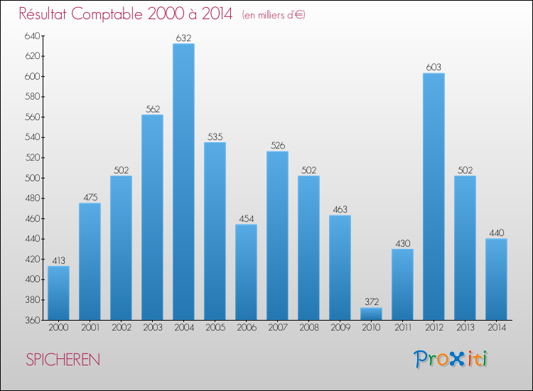 Evolution du résultat comptable pour la commune de SPICHEREN de 2000 à 2014 Evolution du résultat comptable pour SPICHEREN de 2000 à 2014