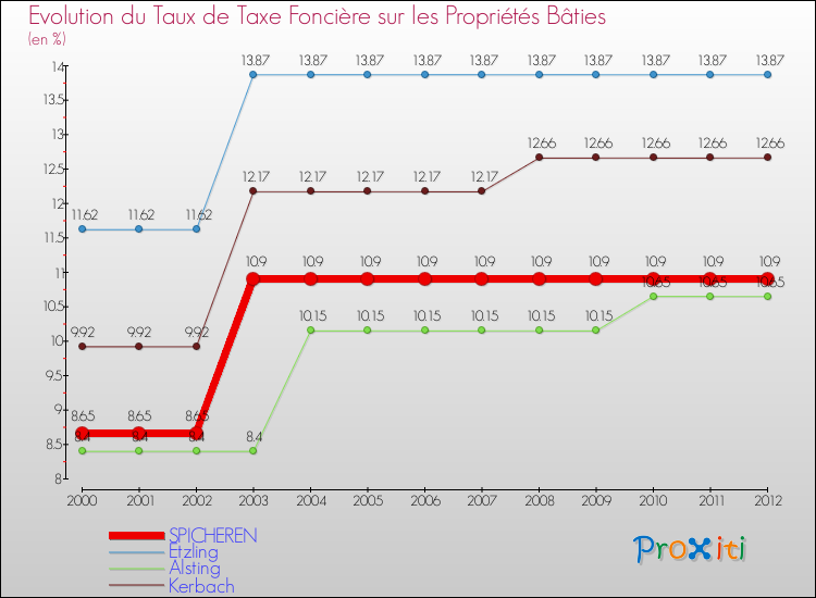 Evolution du taux de la taxe foncière sur le bati pour SPICHEREN et les communes proches de 2000 à 2012 Comparaison des taux de taxe foncière sur le bati pour SPICHEREN et les communes voisines de 2000 à 2012