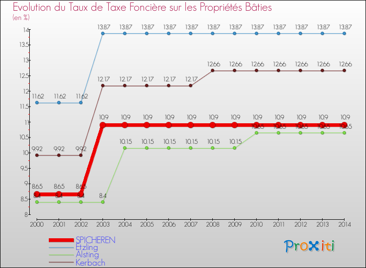 Evolution du taux de la taxe foncière sur le bati pour SPICHEREN et les communes proches de 2000 à 2014 Comparaison des taux de taxe foncière sur le bati pour SPICHEREN et les communes voisines de 2000 à 2014