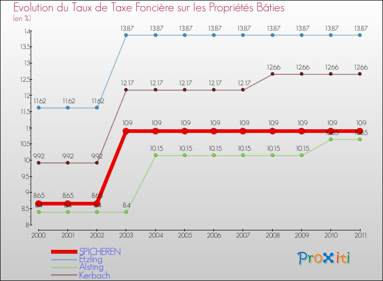 Evolution du taux de la taxe foncière sur le bati pour SPICHEREN et les communes proches Comparaison des taux de taxe foncière sur le bati pour SPICHEREN et les communes voisines