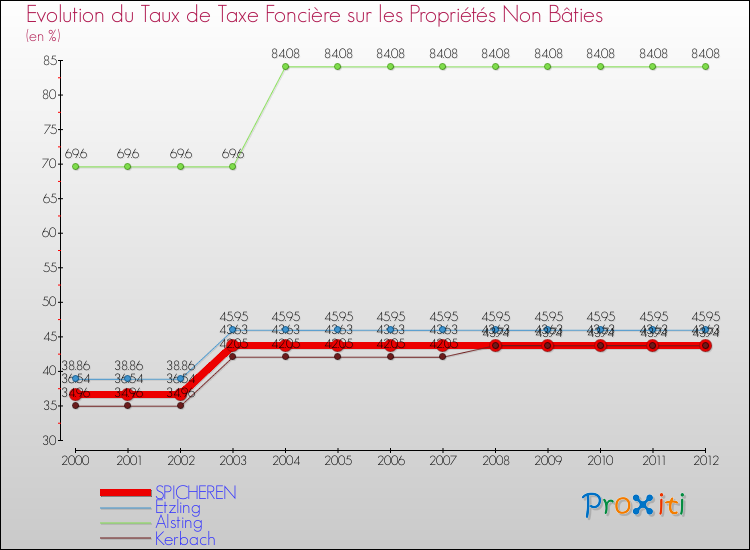 Evolution du taux de la taxe foncière sur les immeubles et terrains non batis pour SPICHEREN et les communes proches de 2000 à 2012 Comparaison des taux de la taxe foncière sur les immeubles et terrains non batis pour SPICHEREN et les communes voisines de 2000 à 2012