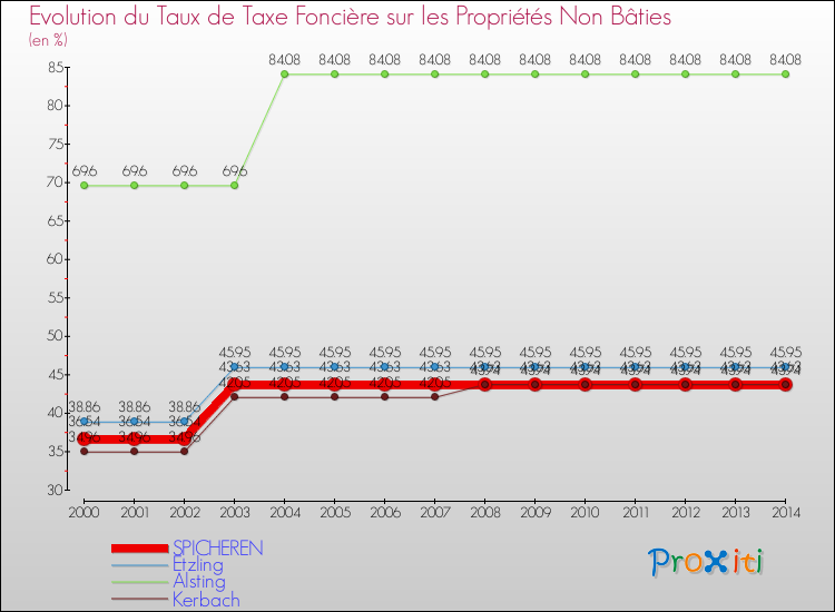 Evolution du taux de la taxe foncière sur les immeubles et terrains non batis pour SPICHEREN et les communes proches de 2000 à 2014 Comparaison des taux de la taxe foncière sur les immeubles et terrains non batis pour SPICHEREN et les communes voisines de 2000 à 2014