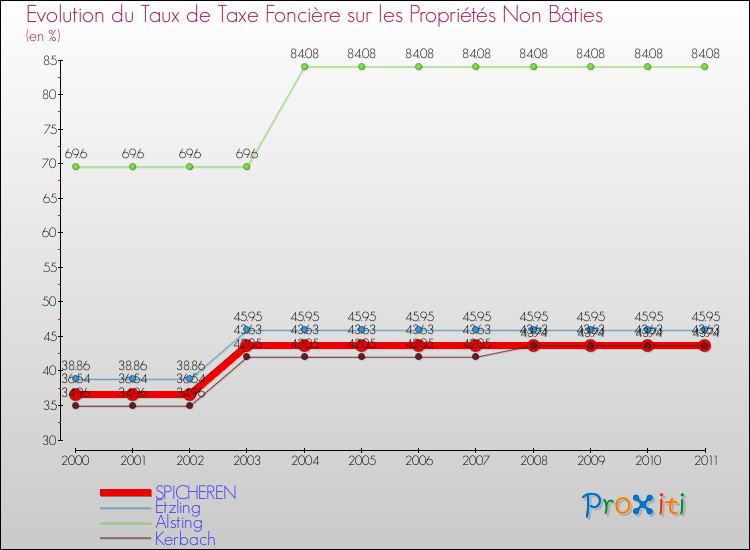 Evolution du taux de la taxe foncière sur les immeubles et terrains non batis pour SPICHEREN et les communes proches Comparaison des taux de la taxe foncière sur les immeubles et terrains non batis pour SPICHEREN et les communes voisines