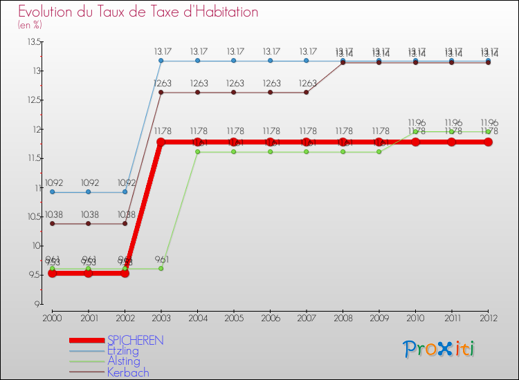 Evolution du taux de la taxe d'habitation pour SPICHEREN et les communes proches Comparaison des taux de la taxe d'habitation pour SPICHEREN et les communes voisines