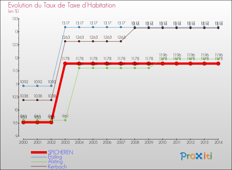 Evolution du taux de la taxe d'habitation pour SPICHEREN et les communes proches de 2000 à 2014 Comparaison des taux de la taxe d'habitation pour SPICHEREN et les communes voisines de 2000 à 2014
