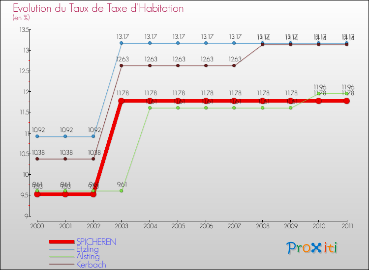 Evolution du taux de la taxe d'habitation pour SPICHEREN et les communes proches Comparaison des taux de la taxe d'habitation pour SPICHEREN et les communes voisines