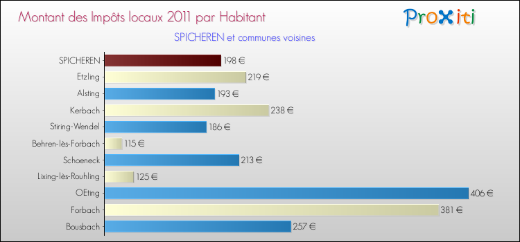 Montant des impôts locaux par Habitant pour SPICHEREN et les communes proches Comparaison des impôts locaux par habitant pour SPICHEREN et les communes voisines