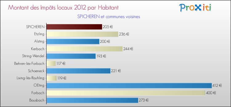 Montant des impôts locaux par Habitant pour SPICHEREN et les communes proches Comparaison des impôts locaux par habitant pour SPICHEREN et les communes voisines