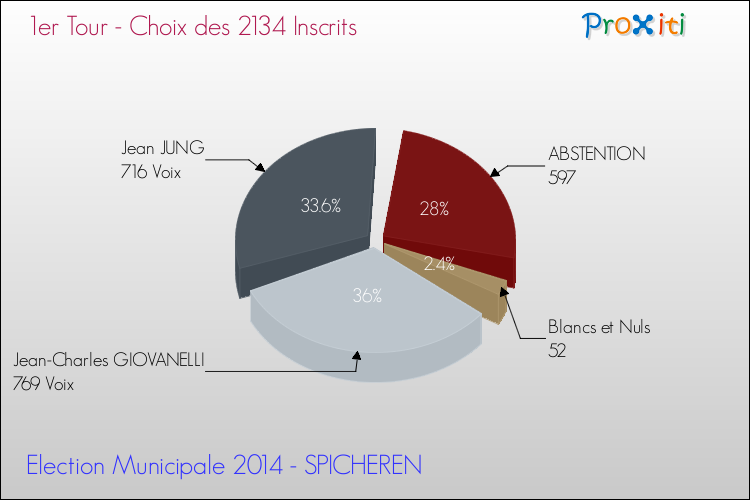 Résultats par rapport aux inscrits au 1er Tour des Elections Municipales 2014 de la commune de SPICHEREN Elections Municipales 2014 - Résultats par rapport aux inscrits au 1er Tour pour la commune de SPICHEREN