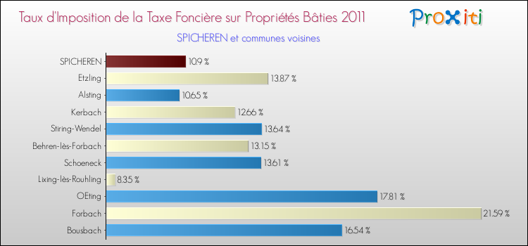 Taux d'imposition de la taxe foncière sur le bati 2011 pour SPICHEREN et les communes proches Comparaison des taux d'imposition de la taxe foncière sur le bati 2011 pour SPICHEREN et les communes voisines