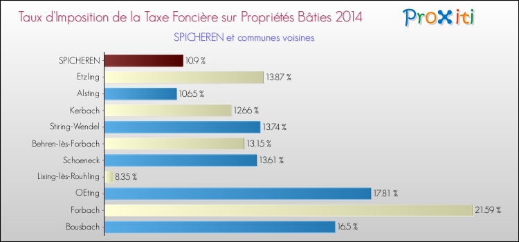 Taux d'imposition de la taxe foncière sur le bati 2014 pour SPICHEREN et les communes proches Comparaison des taux d'imposition de la taxe foncière sur le bati 2014 pour SPICHEREN et les communes voisines