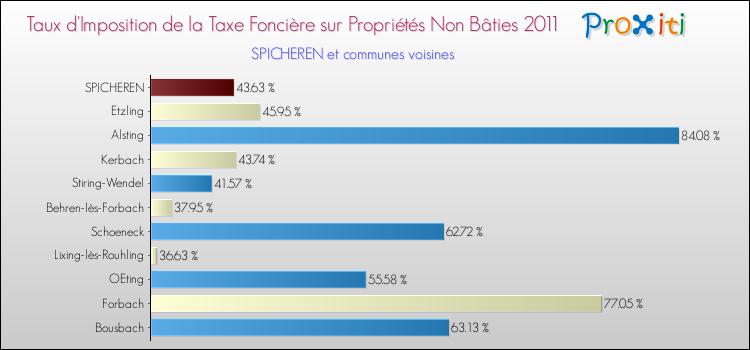 Taux d'imposition de la taxe foncière sur les immeubles et terrains non batis 2011 pour SPICHEREN et les communes proches Comparaison des taux d'imposition de la taxe foncière sur les immeubles et terrains non batis 2011 pour SPICHEREN et les communes voisines