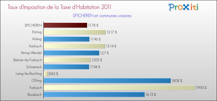Taux d'imposition de la taxe d'habitation 2011 pour SPICHEREN et les communes proches Comparaison des taux d'imposition de la taxe d'habitation 2011 pour SPICHEREN et les communes voisines