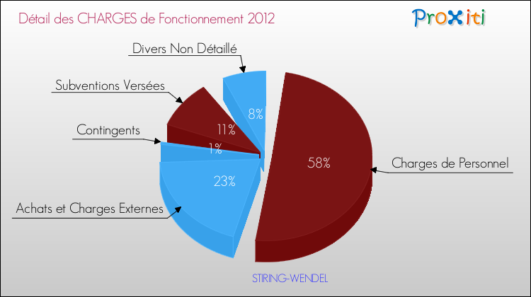Décomposition des Charges de Fonctionnement 2012 de la commune de STIRING-WENDEL Charges de Fonctionnement 2012 pour la commune de STIRING-WENDEL