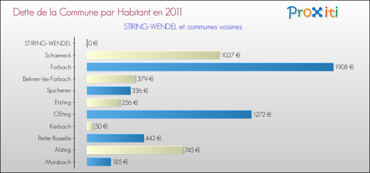 Dette par habitant de la commune en 2011 pour STIRING-WENDEL et les communes proches Comparaison de la dette par habitant de la commune en 2011 pour STIRING-WENDEL et les communes voisines