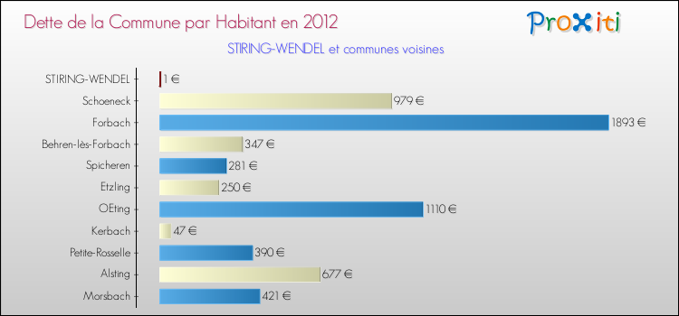 Dette par habitant de la commune en 2012 pour STIRING-WENDEL et les communes proches Comparaison de la dette par habitant de la commune en 2012 pour STIRING-WENDEL et les communes voisines