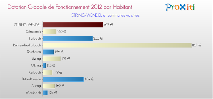 Montant des dotations globales de fonctionnement DGF par Habitant pour STIRING-WENDEL et les communes proches Comparaison des des dotations globales de fonctionnement DGF par habitant pour STIRING-WENDEL et les communes voisines