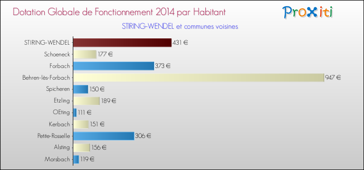 Montant des dotations globales de fonctionnement DGF par Habitant pour STIRING-WENDEL et les communes proches en 2014. Comparaison des des dotations globales de fonctionnement DGF par habitant pour STIRING-WENDEL et les communes voisines en 2014.