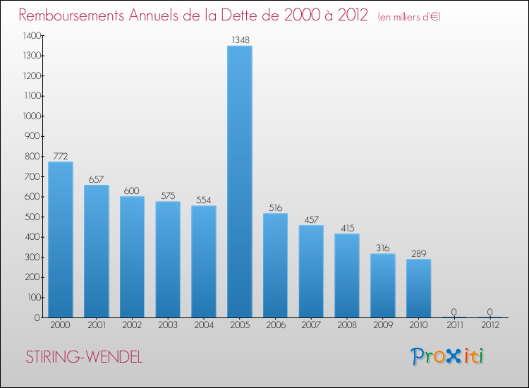 Evolution de l'annuité de la dette pour la commune de STIRING-WENDEL de 2000 à 2012 Annuités de la dette pour STIRING-WENDEL de 2000 à 2012