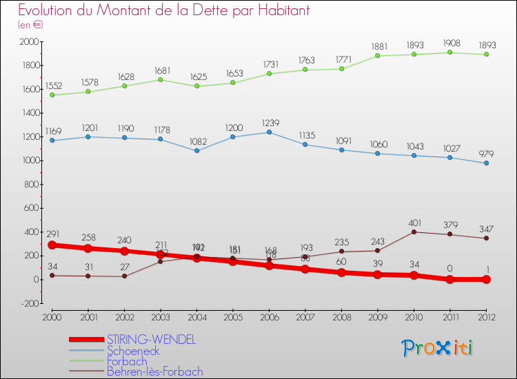 Evolution de la dette par habitant pour la commune de STIRING-WENDEL et les communes proches de 2000 à 2012 Comparaison de la dette par habitant pour STIRING-WENDEL et les communes voisines de 2000 à 2012