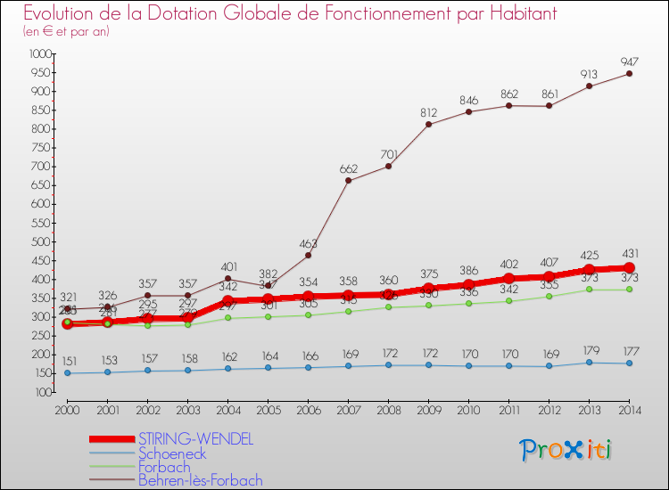 Evolution et montant de la dotation globale de fonctionnement par Habitant pour STIRING-WENDEL et les communes proches de 2000 à 2014. Comparaison des dotations globales de fonctionnement par habitant pour STIRING-WENDEL et les communes voisines de 2000 à 2014.