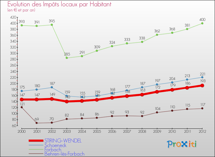 Evolution et montant des impôts locaux par Habitant pour STIRING-WENDEL et les communes proches Comparaison des impôts locaux par habitant pour STIRING-WENDEL et les communes voisines