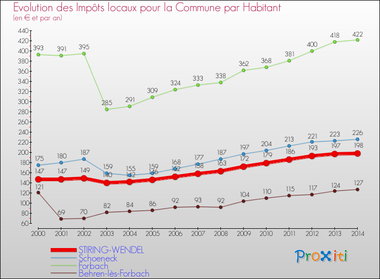 Evolution et montant des impôts locaux par Habitant pour STIRING-WENDEL et les communes proches de 2000 à 2014 Comparaison des impôts locaux par habitant pour STIRING-WENDEL et les communes voisines de 2000 à 2014