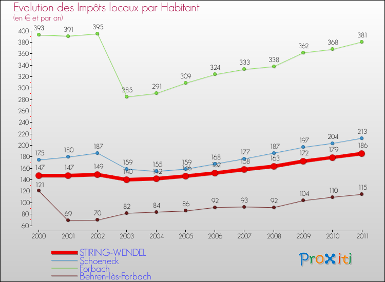 Evolution et montant des impôts locaux par Habitant pour STIRING-WENDEL et les communes proches Comparaison des impôts locaux par habitant pour STIRING-WENDEL et les communes voisines