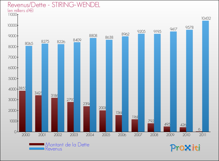 Evolution comparée de la dette et des revenus pour la commune de STIRING-WENDEL de 2000 à 2011 Comparaison de la dette et des revenus pour STIRING-WENDEL de 2000 à 2011