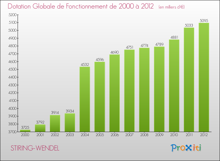 Evolution du montant de la Dotation Globale de Fonctionnement pour la commune de STIRING-WENDEL de 2000 à 2012 Evolution du montant de la Dotation Globale de Fonctionnement pour STIRING-WENDEL de 2000 à 2012