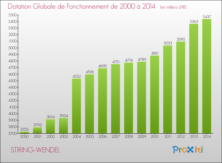 Evolution du montant de la Dotation Globale de Fonctionnement pour la commune de STIRING-WENDEL de 2000 à 2014 Evolution du montant de la Dotation Globale de Fonctionnement pour STIRING-WENDEL de 2000 à 2014