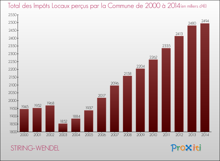 Evolution des Impôts Locaux pour la commune de STIRING-WENDEL de 2000 à 2014 Evolution des Impôts Locaux pour STIRING-WENDEL de 2000 à 2014