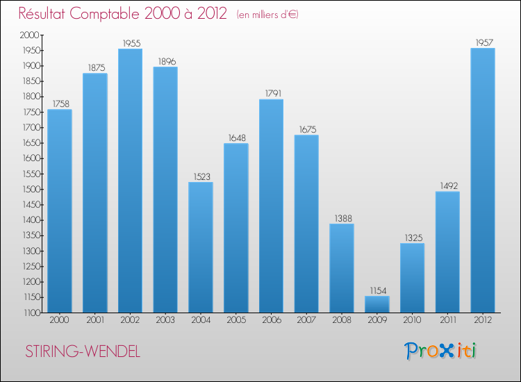 Evolution du résultat comptable pour la commune de STIRING-WENDEL de 2000 à 2012 Evolution du résultat comptable pour STIRING-WENDEL de 2000 à 2012