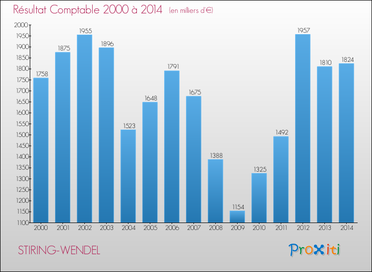 Evolution du résultat comptable pour la commune de STIRING-WENDEL de 2000 à 2014 Evolution du résultat comptable pour STIRING-WENDEL de 2000 à 2014