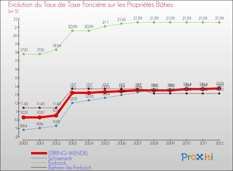 Evolution du taux de la taxe foncière sur le bati pour STIRING-WENDEL et les communes proches de 2000 à 2012 Comparaison des taux de taxe foncière sur le bati pour STIRING-WENDEL et les communes voisines de 2000 à 2012