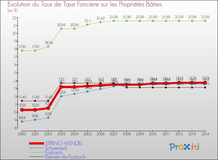 Evolution du taux de la taxe foncière sur le bati pour STIRING-WENDEL et les communes proches de 2000 à 2014 Comparaison des taux de taxe foncière sur le bati pour STIRING-WENDEL et les communes voisines de 2000 à 2014