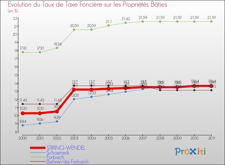 Evolution du taux de la taxe foncière sur le bati pour STIRING-WENDEL et les communes proches Comparaison des taux de taxe foncière sur le bati pour STIRING-WENDEL et les communes voisines