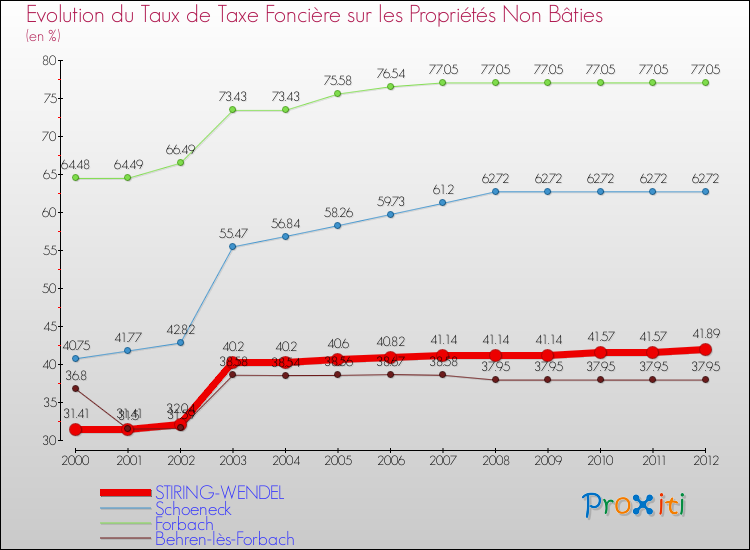 Evolution du taux de la taxe foncière sur les immeubles et terrains non batis pour STIRING-WENDEL et les communes proches de 2000 à 2012 Comparaison des taux de la taxe foncière sur les immeubles et terrains non batis pour STIRING-WENDEL et les communes voisines de 2000 à 2012