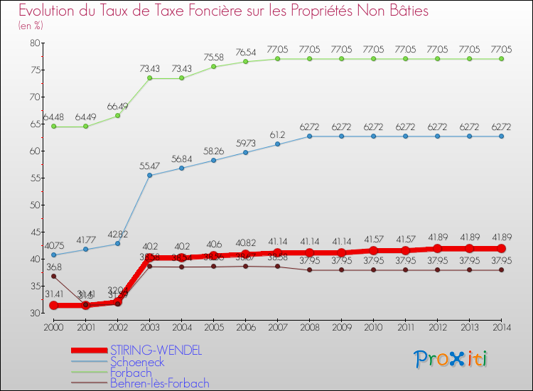 Evolution du taux de la taxe foncière sur les immeubles et terrains non batis pour STIRING-WENDEL et les communes proches de 2000 à 2014 Comparaison des taux de la taxe foncière sur les immeubles et terrains non batis pour STIRING-WENDEL et les communes voisines de 2000 à 2014