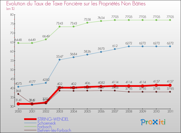 Evolution du taux de la taxe foncière sur les immeubles et terrains non batis pour STIRING-WENDEL et les communes proches Comparaison des taux de la taxe foncière sur les immeubles et terrains non batis pour STIRING-WENDEL et les communes voisines