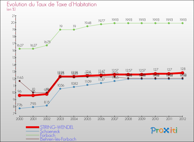 Evolution du taux de la taxe d'habitation pour STIRING-WENDEL et les communes proches Comparaison des taux de la taxe d'habitation pour STIRING-WENDEL et les communes voisines