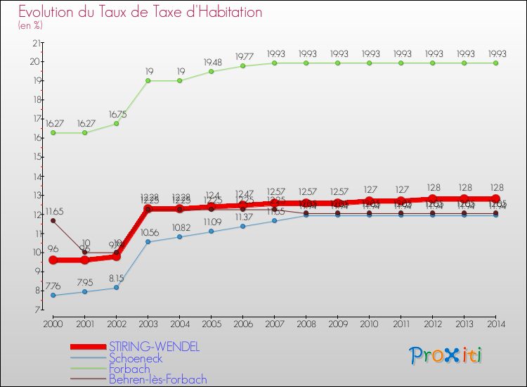Evolution du taux de la taxe d'habitation pour STIRING-WENDEL et les communes proches de 2000 à 2014 Comparaison des taux de la taxe d'habitation pour STIRING-WENDEL et les communes voisines de 2000 à 2014