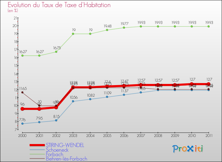 Evolution du taux de la taxe d'habitation pour STIRING-WENDEL et les communes proches Comparaison des taux de la taxe d'habitation pour STIRING-WENDEL et les communes voisines