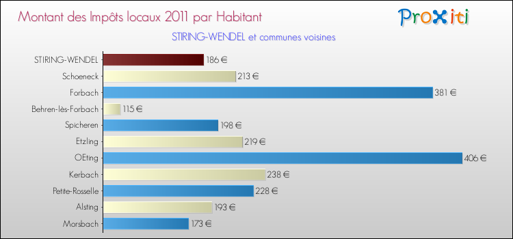 Montant des impôts locaux par Habitant pour STIRING-WENDEL et les communes proches Comparaison des impôts locaux par habitant pour STIRING-WENDEL et les communes voisines