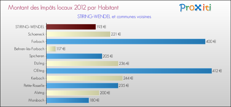 Montant des impôts locaux par Habitant pour STIRING-WENDEL et les communes proches Comparaison des impôts locaux par habitant pour STIRING-WENDEL et les communes voisines