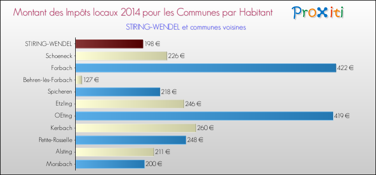 Montant des impôts locaux par Habitant pour STIRING-WENDEL et les communes proches en 2014 Comparaison des impôts locaux par habitant pour STIRING-WENDEL et les communes voisines en 2014